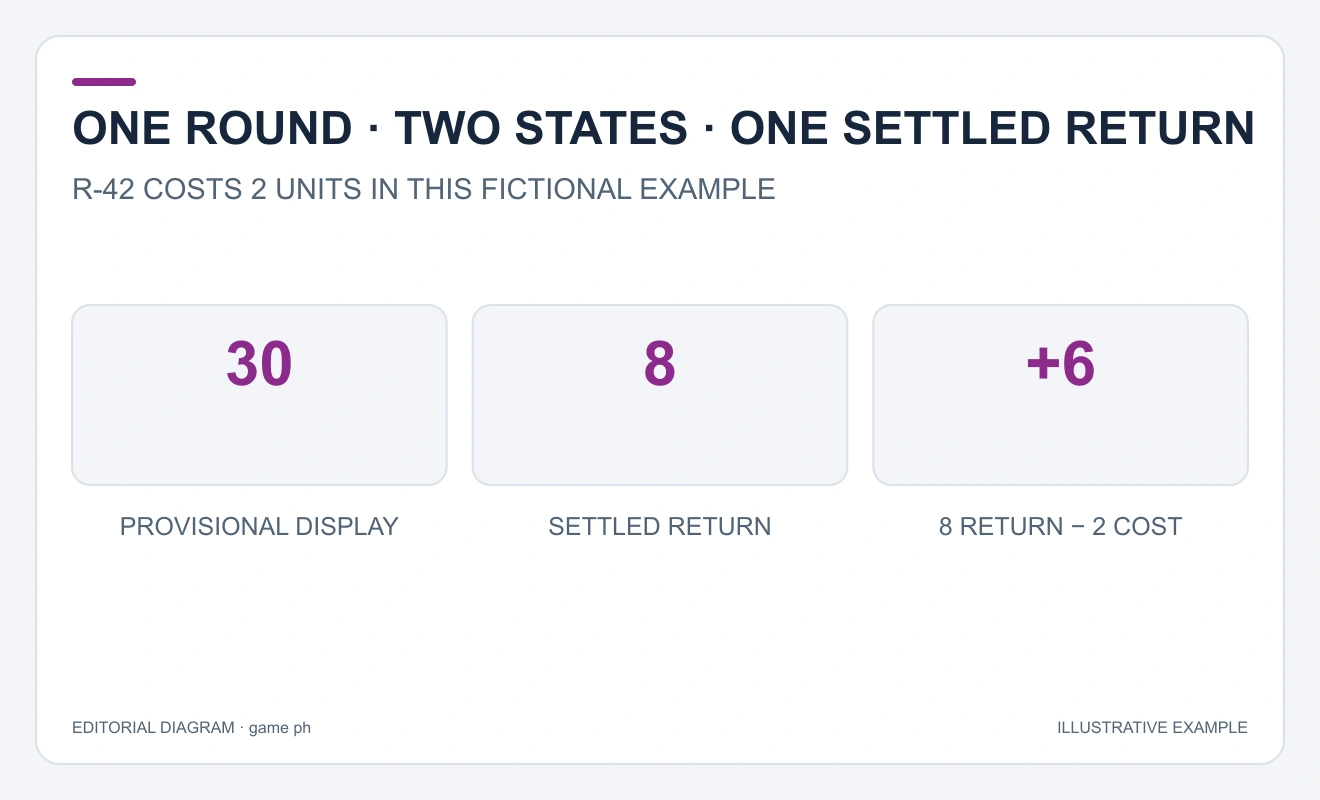 Separate boxes show provisional 30, settled return 8 and net six; they are not amounts to add together.