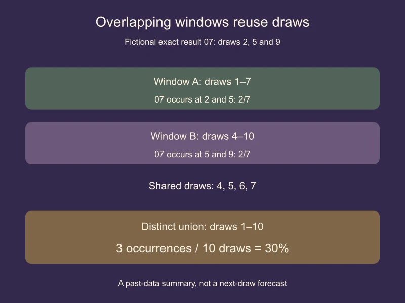 Fictional windows 1–7 and 4–10 overlap on four draws; their union contains ten distinct draws and three results of 07