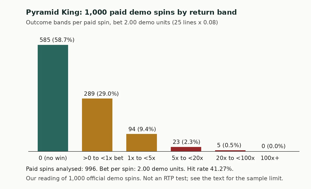 Bar chart of 996 analysed demo spins grouped by return: 585 spins with no win, 289 between zero and one times the bet, 94 between one and five times, 23 between five and twenty times, 5 between twenty and one hundred times, and none above one hundred times.