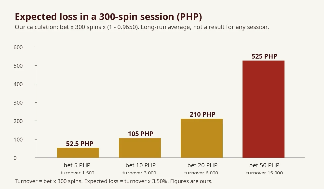 Bar chart of expected loss in a 300-spin session at spin bets of 5, 10, 20 and 50 pesos, rising from 52.5 to 525 pesos