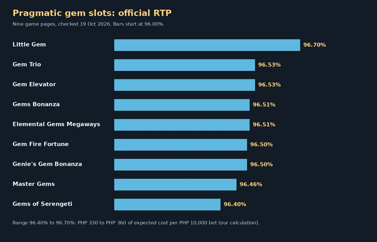 Bar chart of official RTP for nine Pragmatic gem slots, from Little Gem 96.70 percent to Gems of Serengeti 96.40 percent
