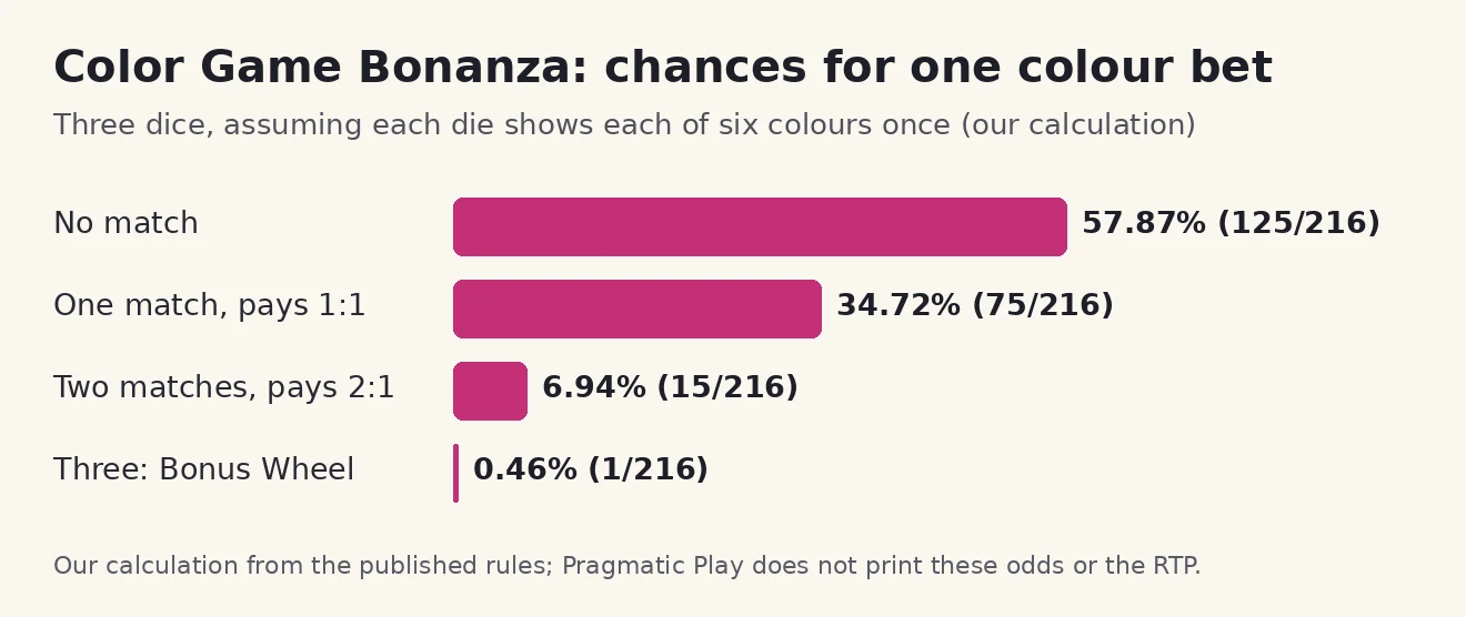 Bar chart of outcomes for a single colour bet with three dice: no match 57.87 percent, one match 34.72 percent, two matches 6.94 percent, three matches 0.46 percent